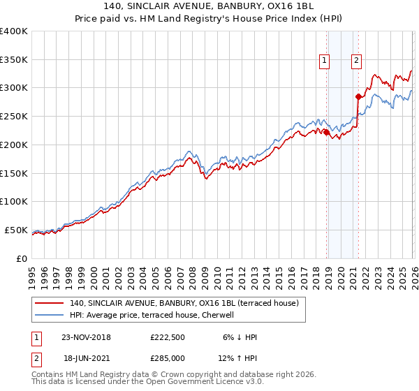 140, SINCLAIR AVENUE, BANBURY, OX16 1BL: Price paid vs HM Land Registry's House Price Index