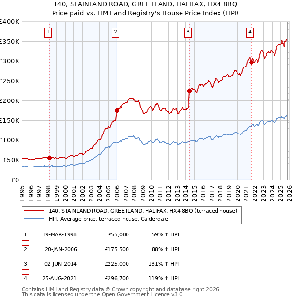 140, STAINLAND ROAD, GREETLAND, HALIFAX, HX4 8BQ: Price paid vs HM Land Registry's House Price Index