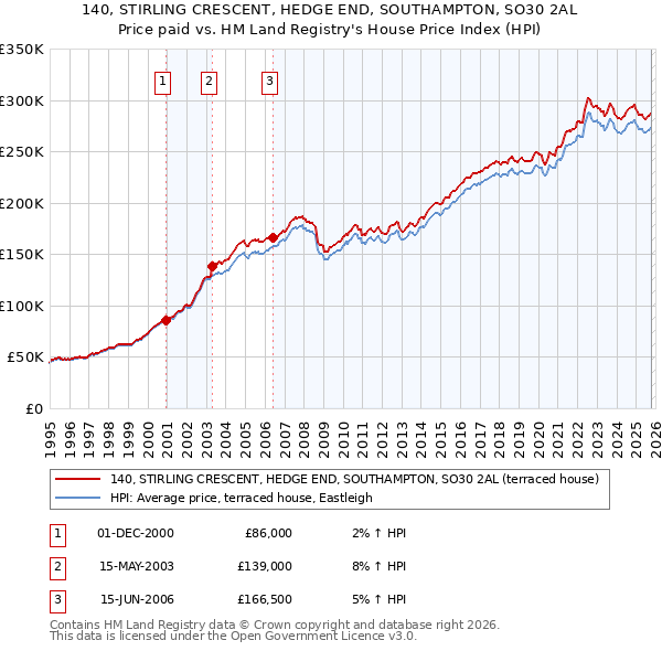 140, STIRLING CRESCENT, HEDGE END, SOUTHAMPTON, SO30 2AL: Price paid vs HM Land Registry's House Price Index