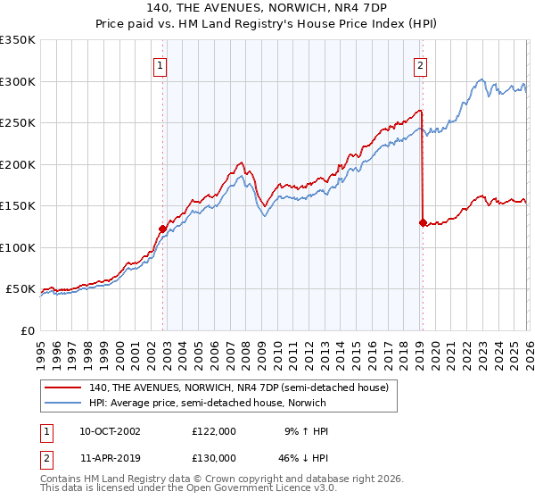 140, THE AVENUES, NORWICH, NR4 7DP: Price paid vs HM Land Registry's House Price Index