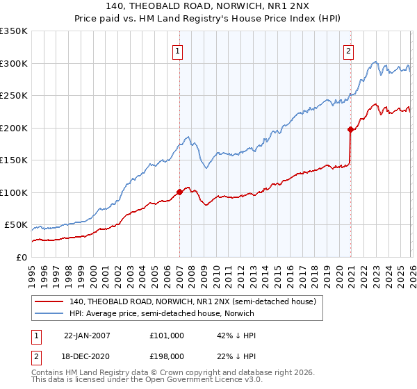 140, THEOBALD ROAD, NORWICH, NR1 2NX: Price paid vs HM Land Registry's House Price Index