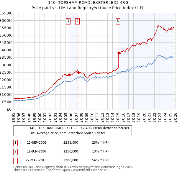 140, TOPSHAM ROAD, EXETER, EX2 4RG: Price paid vs HM Land Registry's House Price Index