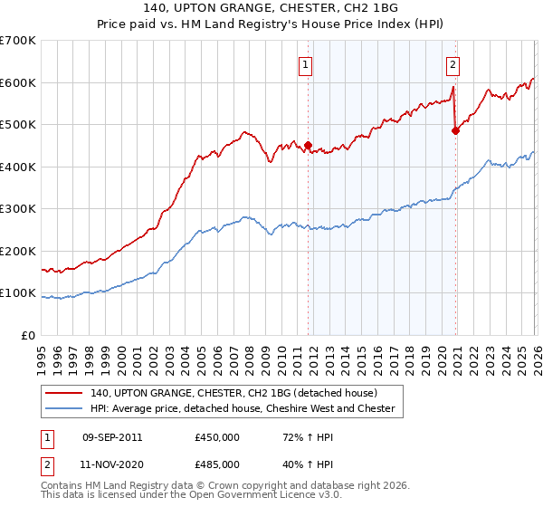 140, UPTON GRANGE, CHESTER, CH2 1BG: Price paid vs HM Land Registry's House Price Index