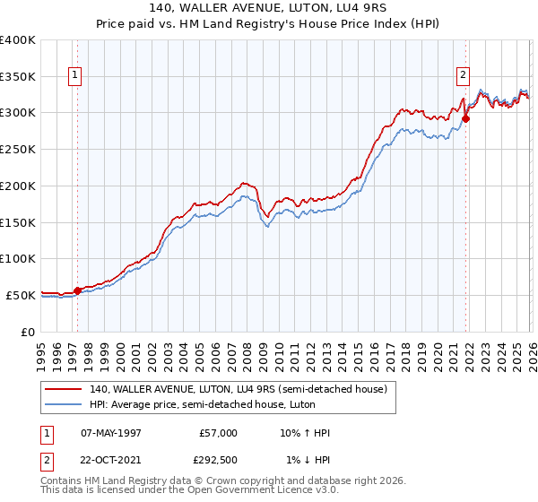 140, WALLER AVENUE, LUTON, LU4 9RS: Price paid vs HM Land Registry's House Price Index