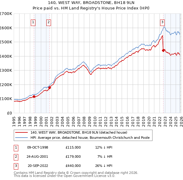 140, WEST WAY, BROADSTONE, BH18 9LN: Price paid vs HM Land Registry's House Price Index