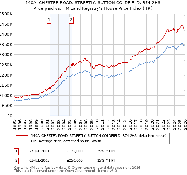 140A, CHESTER ROAD, STREETLY, SUTTON COLDFIELD, B74 2HS: Price paid vs HM Land Registry's House Price Index