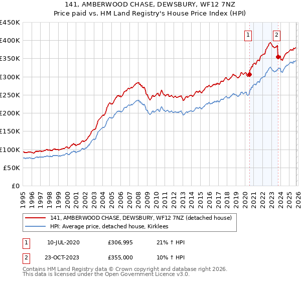 141, AMBERWOOD CHASE, DEWSBURY, WF12 7NZ: Price paid vs HM Land Registry's House Price Index