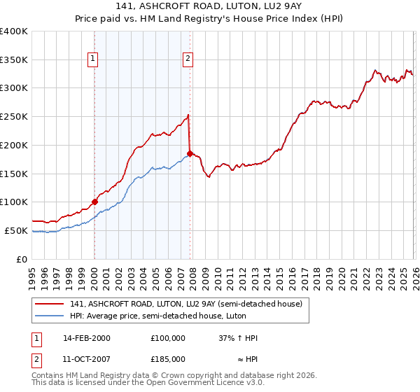141, ASHCROFT ROAD, LUTON, LU2 9AY: Price paid vs HM Land Registry's House Price Index