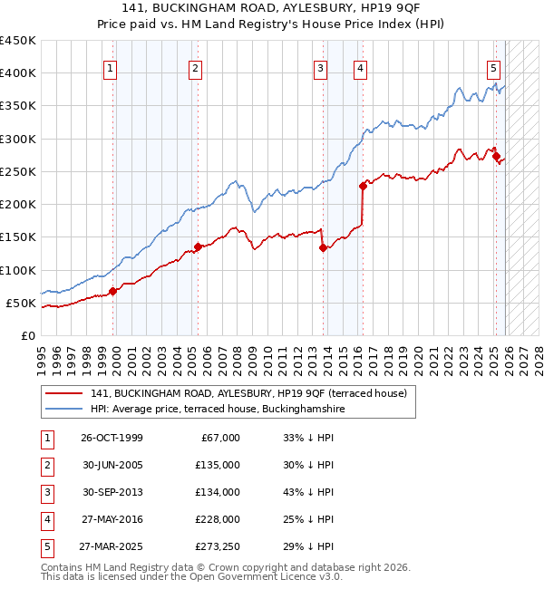 141, BUCKINGHAM ROAD, AYLESBURY, HP19 9QF: Price paid vs HM Land Registry's House Price Index
