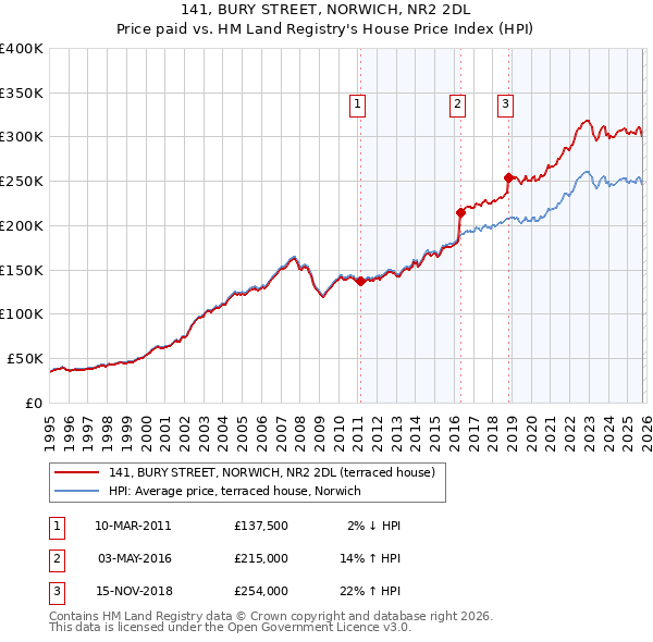 141, BURY STREET, NORWICH, NR2 2DL: Price paid vs HM Land Registry's House Price Index