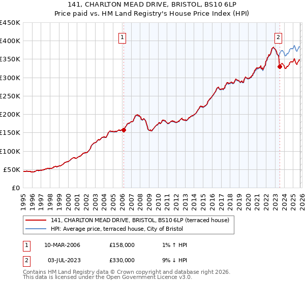141, CHARLTON MEAD DRIVE, BRISTOL, BS10 6LP: Price paid vs HM Land Registry's House Price Index