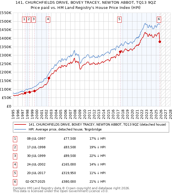 141, CHURCHFIELDS DRIVE, BOVEY TRACEY, NEWTON ABBOT, TQ13 9QZ: Price paid vs HM Land Registry's House Price Index