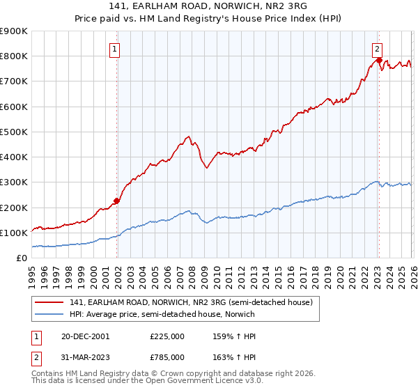 141, EARLHAM ROAD, NORWICH, NR2 3RG: Price paid vs HM Land Registry's House Price Index