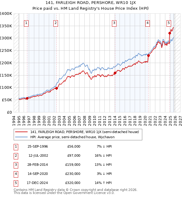 141, FARLEIGH ROAD, PERSHORE, WR10 1JX: Price paid vs HM Land Registry's House Price Index