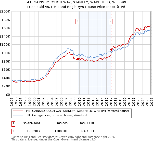 141, GAINSBOROUGH WAY, STANLEY, WAKEFIELD, WF3 4PH: Price paid vs HM Land Registry's House Price Index
