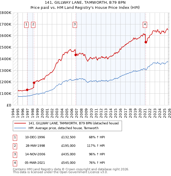 141, GILLWAY LANE, TAMWORTH, B79 8PN: Price paid vs HM Land Registry's House Price Index