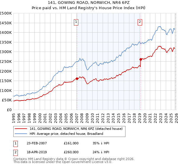 141, GOWING ROAD, NORWICH, NR6 6PZ: Price paid vs HM Land Registry's House Price Index