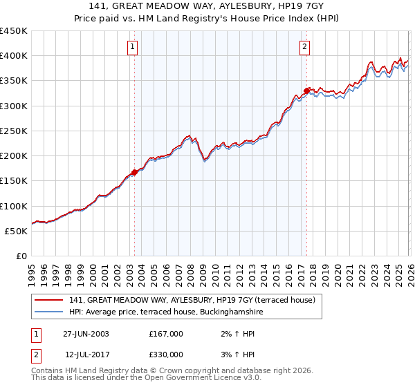 141, GREAT MEADOW WAY, AYLESBURY, HP19 7GY: Price paid vs HM Land Registry's House Price Index