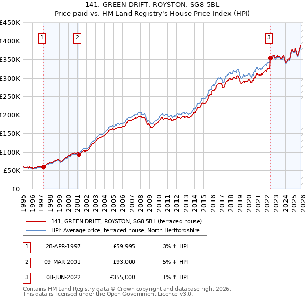 141, GREEN DRIFT, ROYSTON, SG8 5BL: Price paid vs HM Land Registry's House Price Index