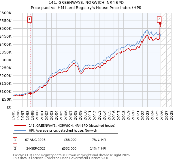 141, GREENWAYS, NORWICH, NR4 6PD: Price paid vs HM Land Registry's House Price Index