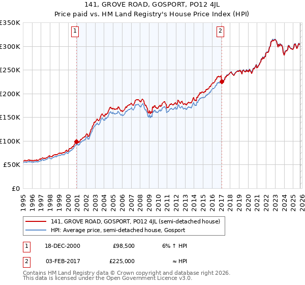 141, GROVE ROAD, GOSPORT, PO12 4JL: Price paid vs HM Land Registry's House Price Index