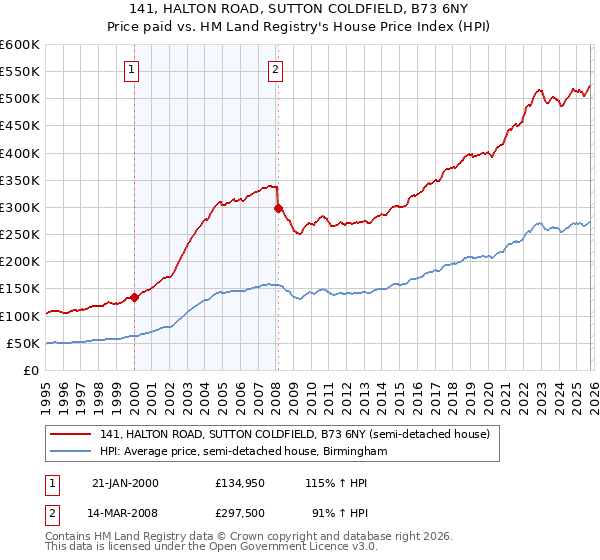 141, HALTON ROAD, SUTTON COLDFIELD, B73 6NY: Price paid vs HM Land Registry's House Price Index