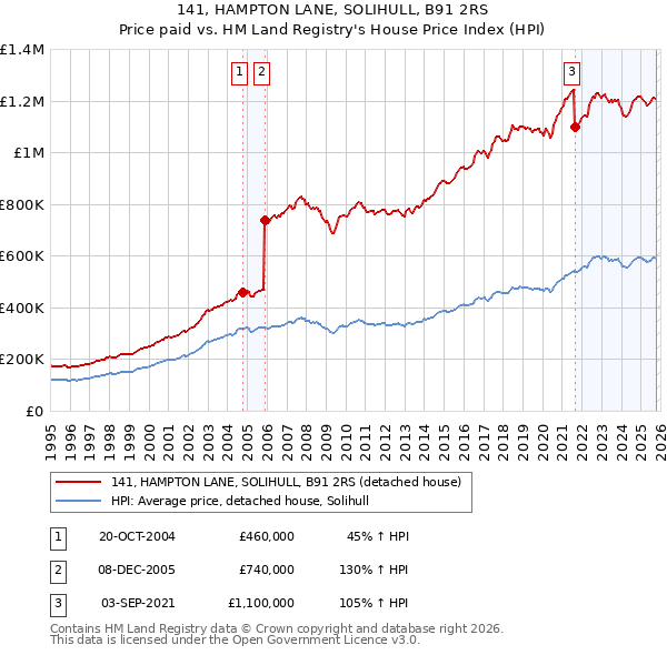 141, HAMPTON LANE, SOLIHULL, B91 2RS: Price paid vs HM Land Registry's House Price Index