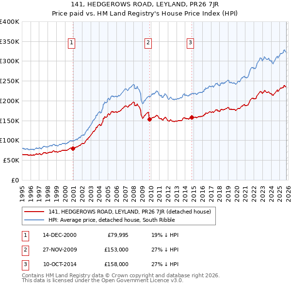 141, HEDGEROWS ROAD, LEYLAND, PR26 7JR: Price paid vs HM Land Registry's House Price Index