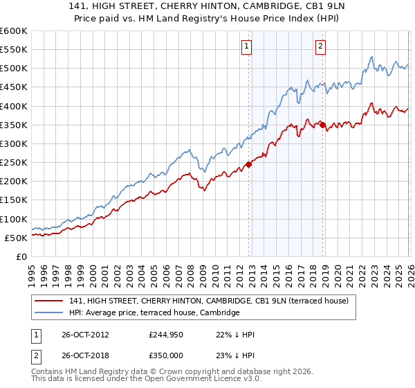 141, HIGH STREET, CHERRY HINTON, CAMBRIDGE, CB1 9LN: Price paid vs HM Land Registry's House Price Index