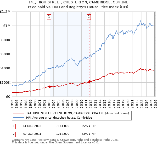 141, HIGH STREET, CHESTERTON, CAMBRIDGE, CB4 1NL: Price paid vs HM Land Registry's House Price Index