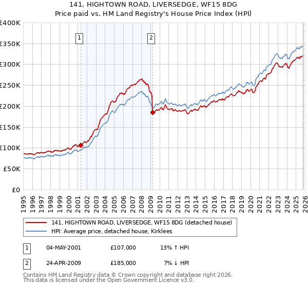 141, HIGHTOWN ROAD, LIVERSEDGE, WF15 8DG: Price paid vs HM Land Registry's House Price Index