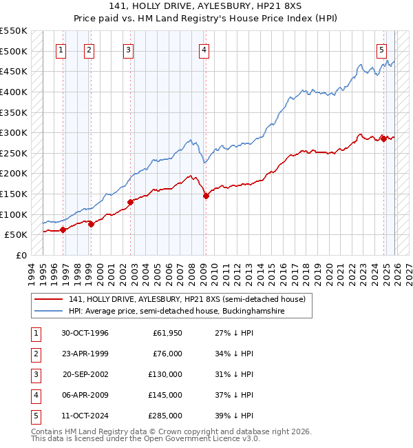 141, HOLLY DRIVE, AYLESBURY, HP21 8XS: Price paid vs HM Land Registry's House Price Index