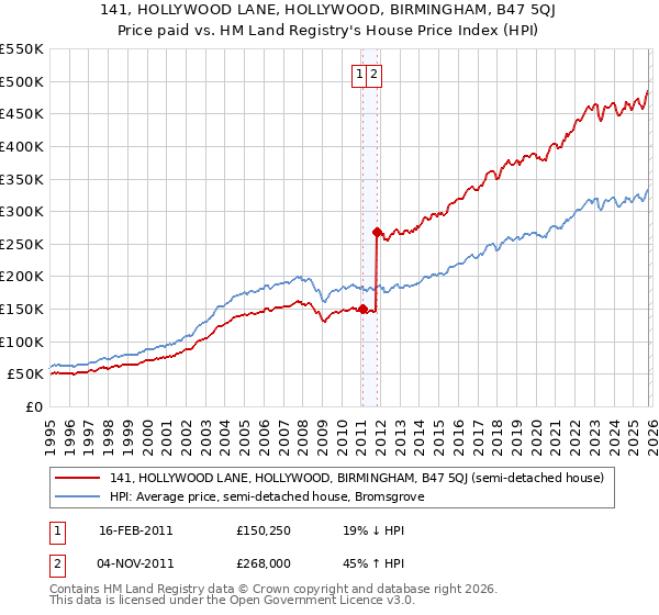 141, HOLLYWOOD LANE, HOLLYWOOD, BIRMINGHAM, B47 5QJ: Price paid vs HM Land Registry's House Price Index