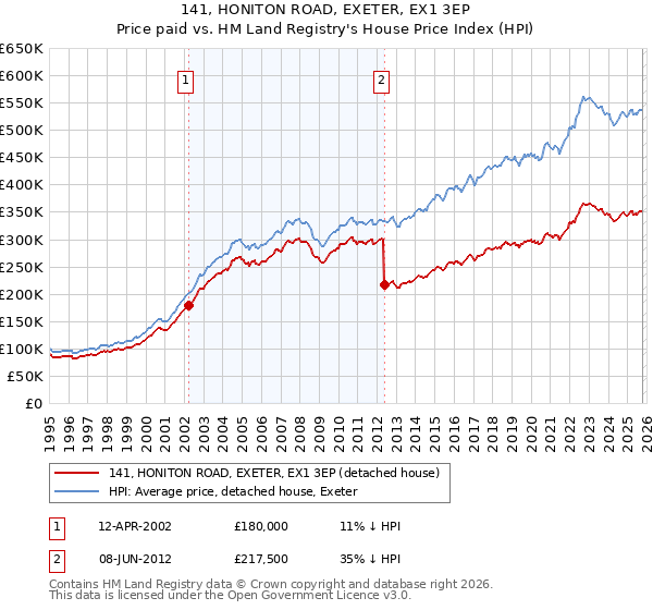 141, HONITON ROAD, EXETER, EX1 3EP: Price paid vs HM Land Registry's House Price Index