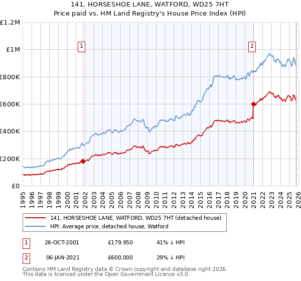 141, HORSESHOE LANE, WATFORD, WD25 7HT: Price paid vs HM Land Registry's House Price Index