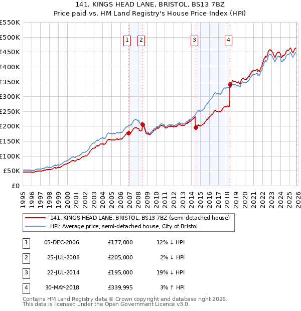 141, KINGS HEAD LANE, BRISTOL, BS13 7BZ: Price paid vs HM Land Registry's House Price Index
