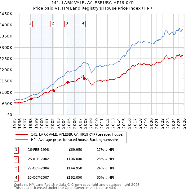 141, LARK VALE, AYLESBURY, HP19 0YP: Price paid vs HM Land Registry's House Price Index