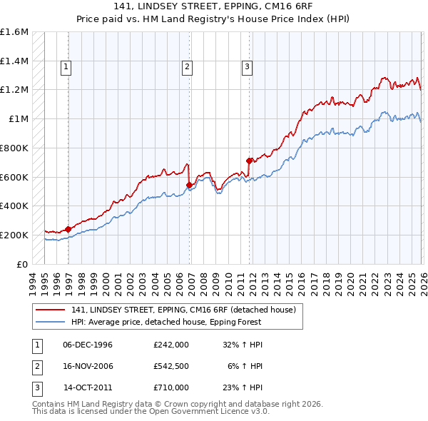 141, LINDSEY STREET, EPPING, CM16 6RF: Price paid vs HM Land Registry's House Price Index