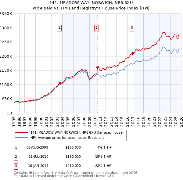 141, MEADOW WAY, NORWICH, NR6 6XU: Price paid vs HM Land Registry's House Price Index