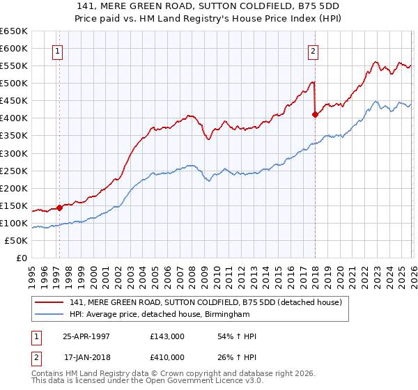 141, MERE GREEN ROAD, SUTTON COLDFIELD, B75 5DD: Price paid vs HM Land Registry's House Price Index