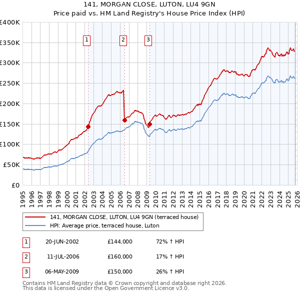 141, MORGAN CLOSE, LUTON, LU4 9GN: Price paid vs HM Land Registry's House Price Index