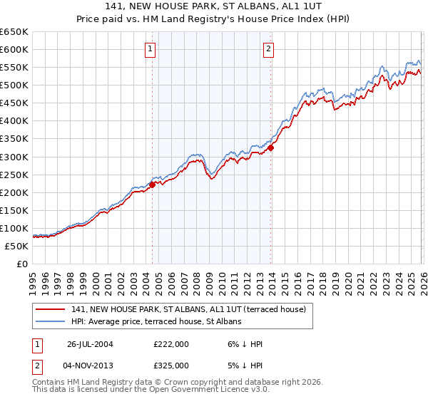 141, NEW HOUSE PARK, ST ALBANS, AL1 1UT: Price paid vs HM Land Registry's House Price Index