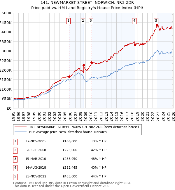 141, NEWMARKET STREET, NORWICH, NR2 2DR: Price paid vs HM Land Registry's House Price Index