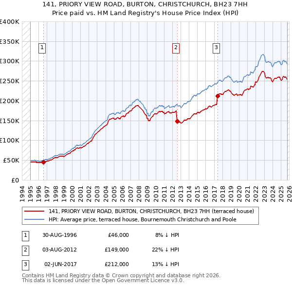 141, PRIORY VIEW ROAD, BURTON, CHRISTCHURCH, BH23 7HH: Price paid vs HM Land Registry's House Price Index