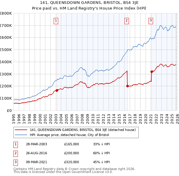 141, QUEENSDOWN GARDENS, BRISTOL, BS4 3JE: Price paid vs HM Land Registry's House Price Index