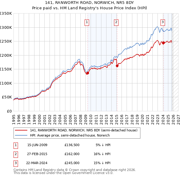141, RANWORTH ROAD, NORWICH, NR5 8DY: Price paid vs HM Land Registry's House Price Index