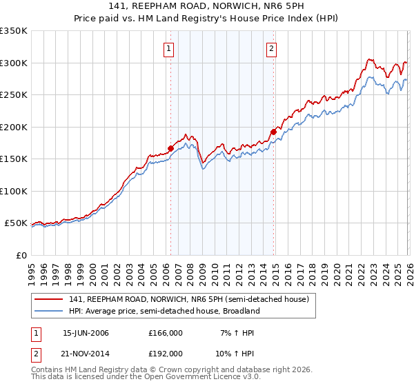 141, REEPHAM ROAD, NORWICH, NR6 5PH: Price paid vs HM Land Registry's House Price Index