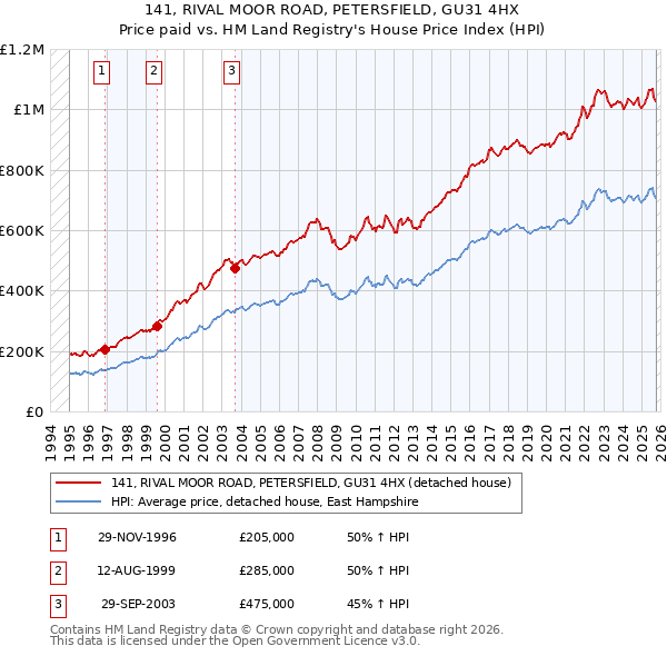 141, RIVAL MOOR ROAD, PETERSFIELD, GU31 4HX: Price paid vs HM Land Registry's House Price Index