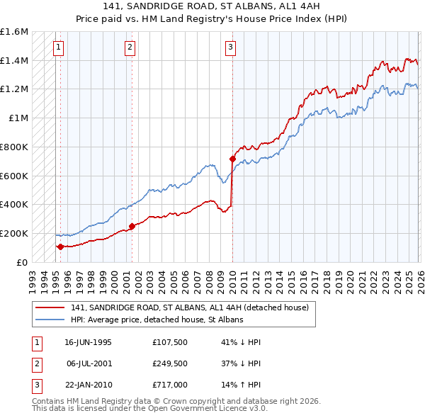 141, SANDRIDGE ROAD, ST ALBANS, AL1 4AH: Price paid vs HM Land Registry's House Price Index
