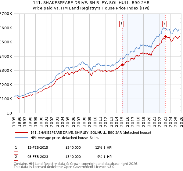 141, SHAKESPEARE DRIVE, SHIRLEY, SOLIHULL, B90 2AR: Price paid vs HM Land Registry's House Price Index